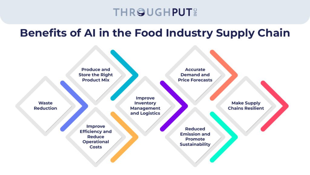 Benefits of AI in food industry supply chain Benefits of AI in food industry supply chain