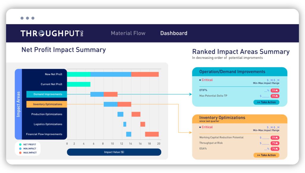 Net Profit Impact Summary Supply Chain - ThroughPut AI Dashboard Net Profit Impact Summary Supply Chain